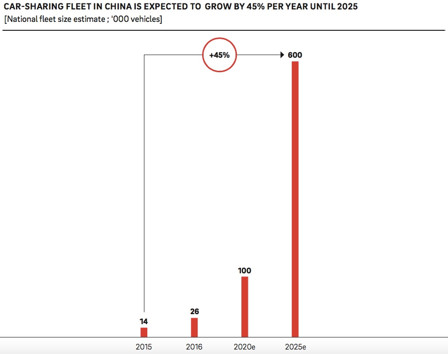 Car-sharing fleet in China