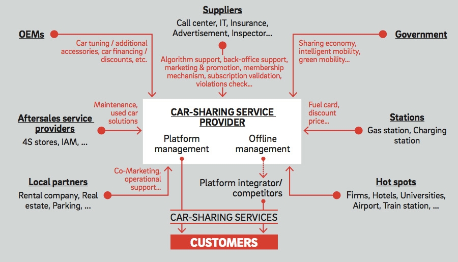 Car Sharing ecosystem