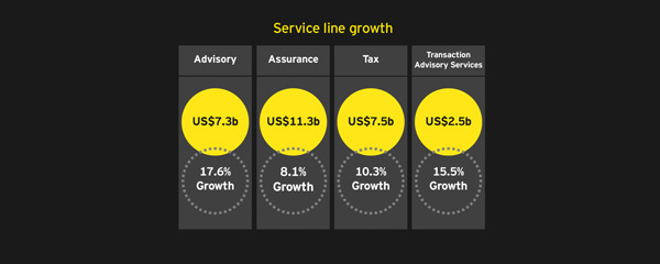 EY global revenue jumps 11 percent to 28.7 billion