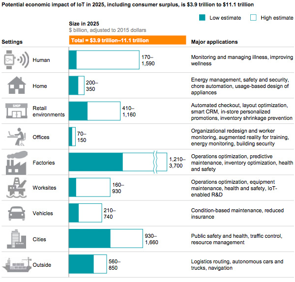 IoT to add up to 11.1 trillion to global economy by 2025