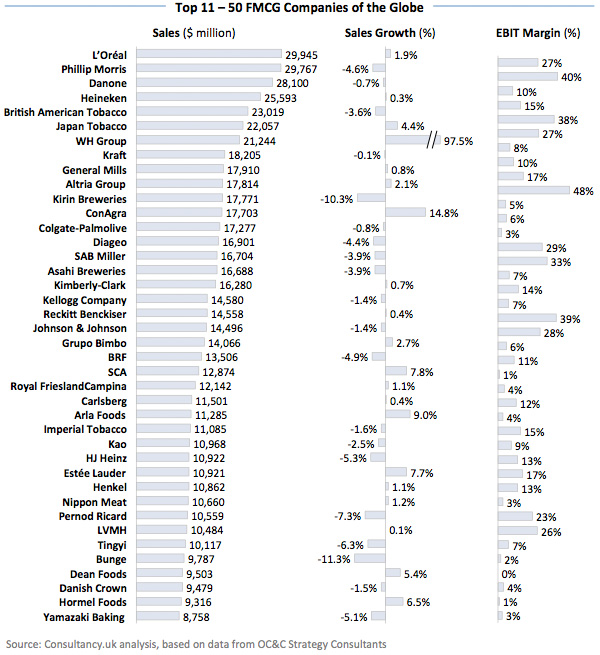 Futuristic Top 10 Largest Fmcg Companies In The World With Cozy Design