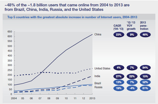 Gebruikers die online komen sinds 2004