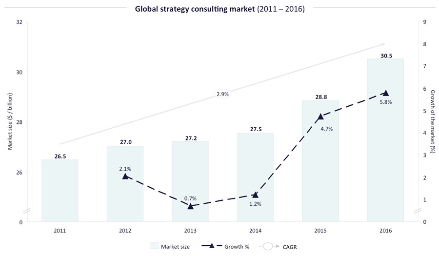 Global strategy consulting market