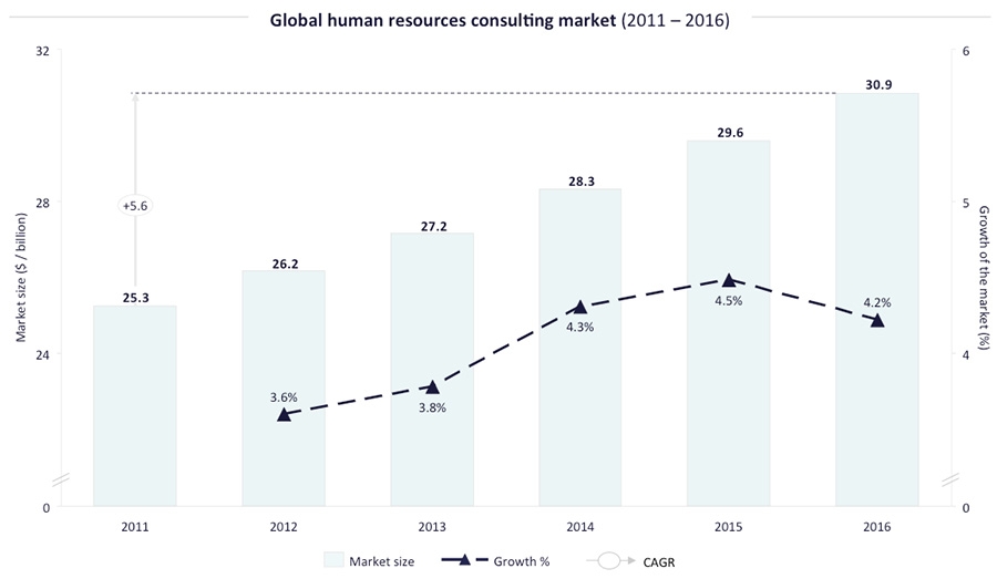 Global HR Consulting Market