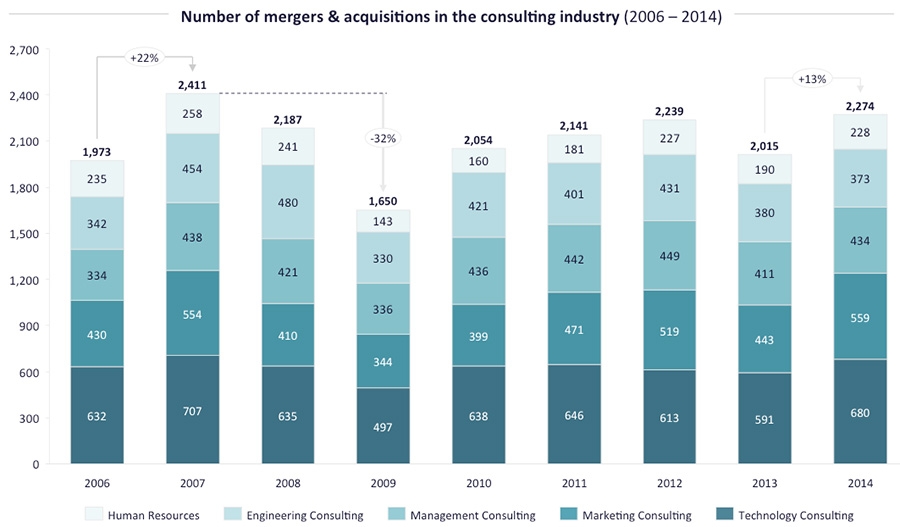 M&A in the Consulting Industry