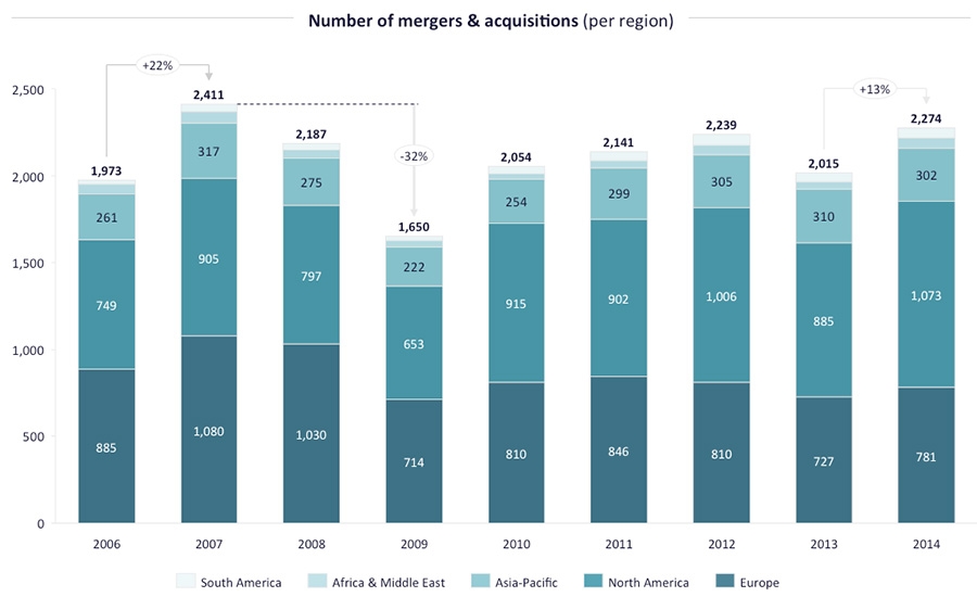 M&A in the Consulting Market