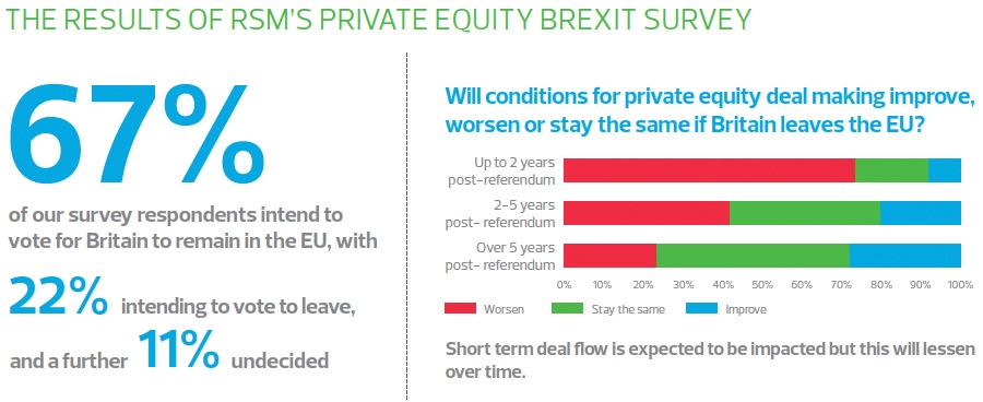 RSM - Private Equity Brexit Survey