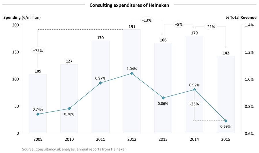 Consulting expenditures of Heineken