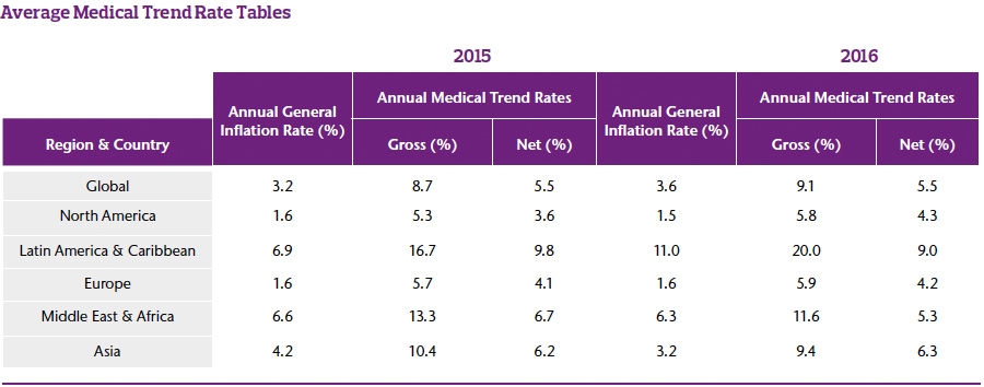 Average Medical Trend Rates
