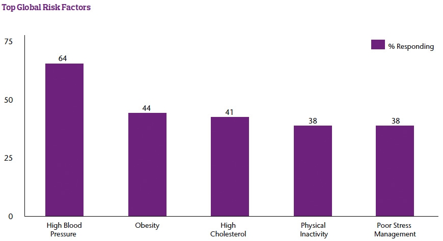 Top risk factors in healthcare