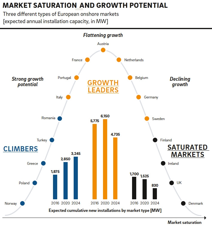 European onshore wind energy market