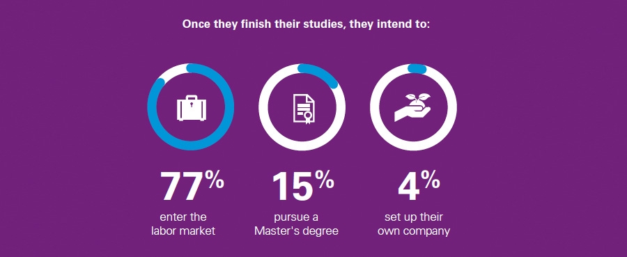 Ambitions of students