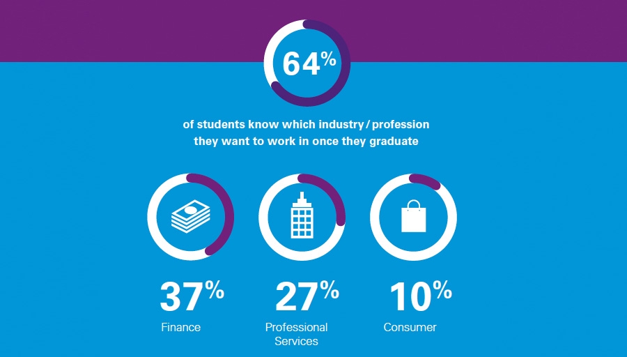 Industry preference of students