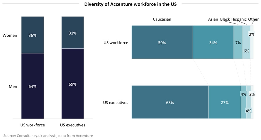 Diversity of Accenture workforce in the US