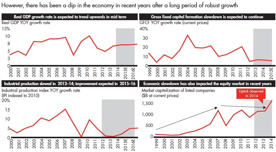 Economic growth India