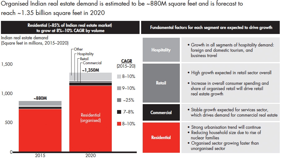 Indian residential real estate market