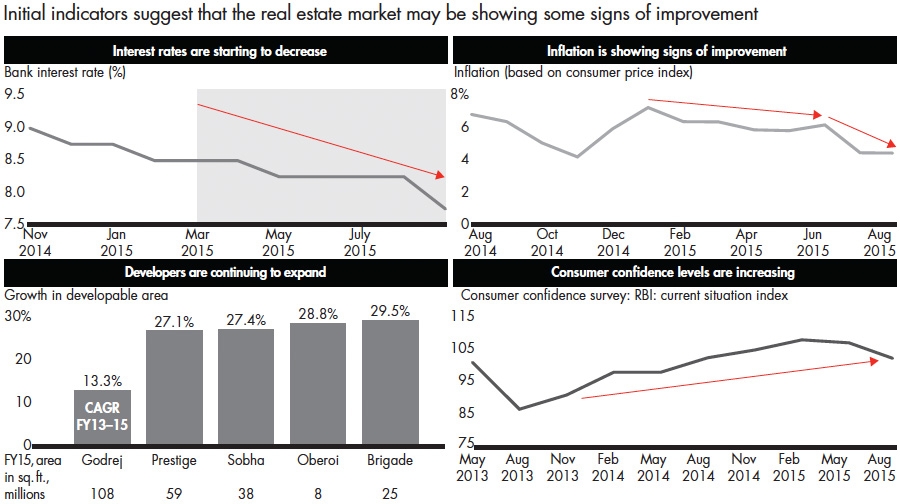 Economic indicators in India