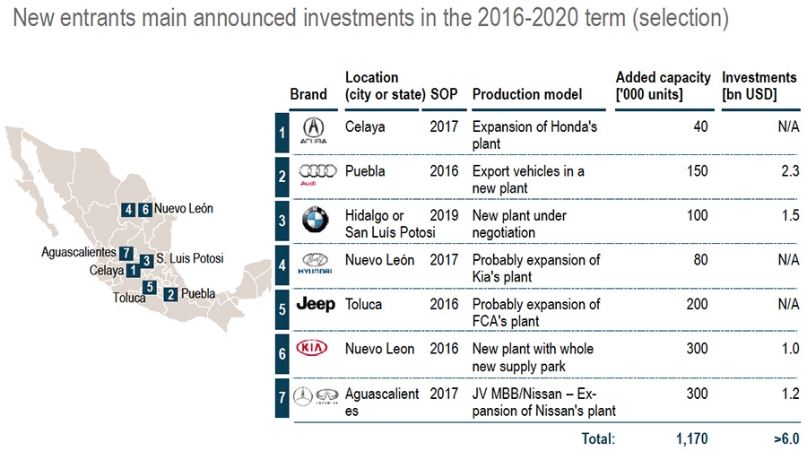 Investments in Mexican automotive market