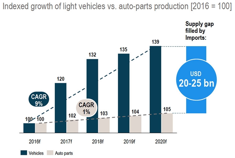 Growth of light vehicles vs auto-parts production