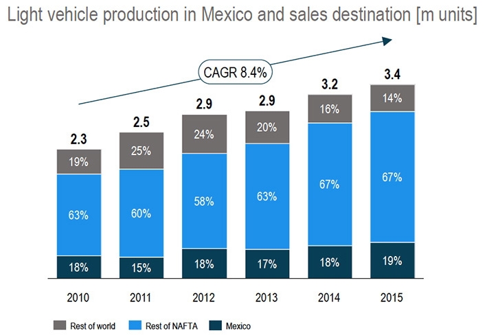 Light vehicle production in Mexico and sales destination