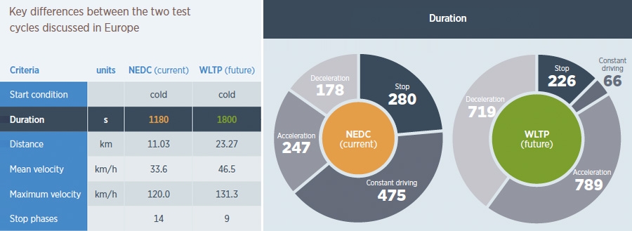Key differences between the two test cycles discussed in Europe