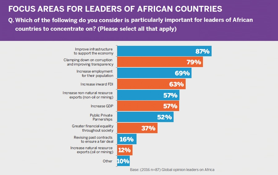 Tops African investment drivers