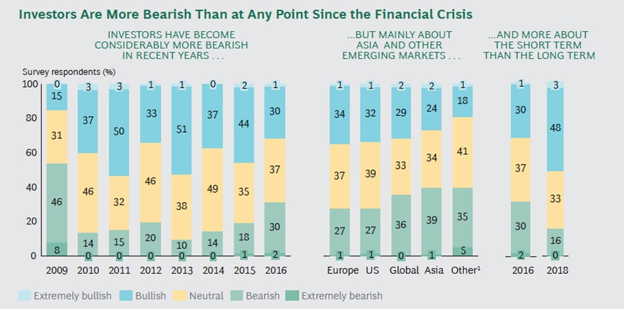 Bearish investor sentiment