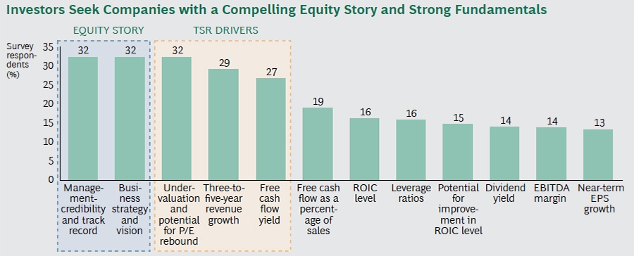 Investor seek companies with a compelling equity story
