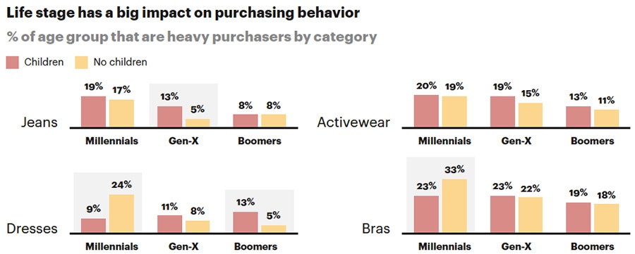 Life stage has a big impact on purchasing behaviour