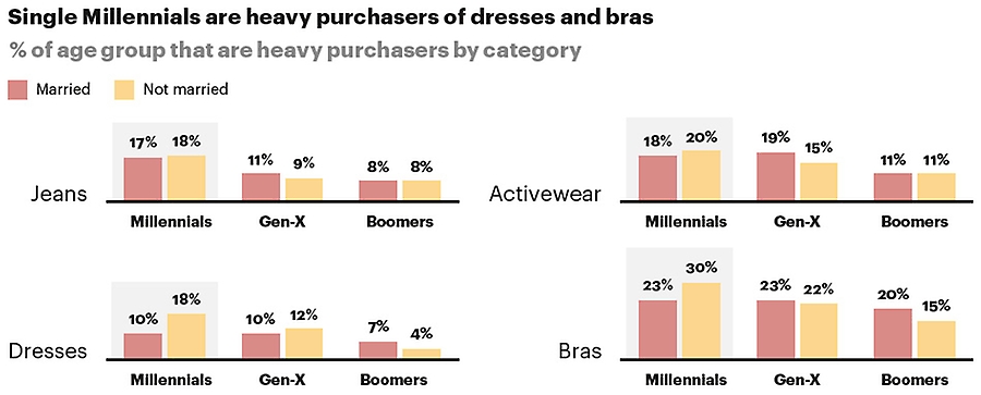 Single millennials are heavy purchasers of dresses and bras
