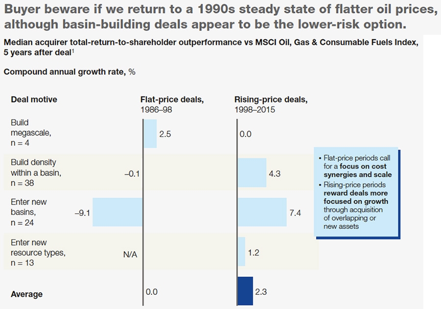 ROI of M&A in Oil & Gas industry