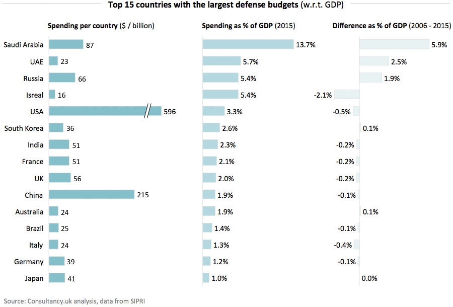 Top 15 countries with the largest defense budgets (w.r.t. GDP)