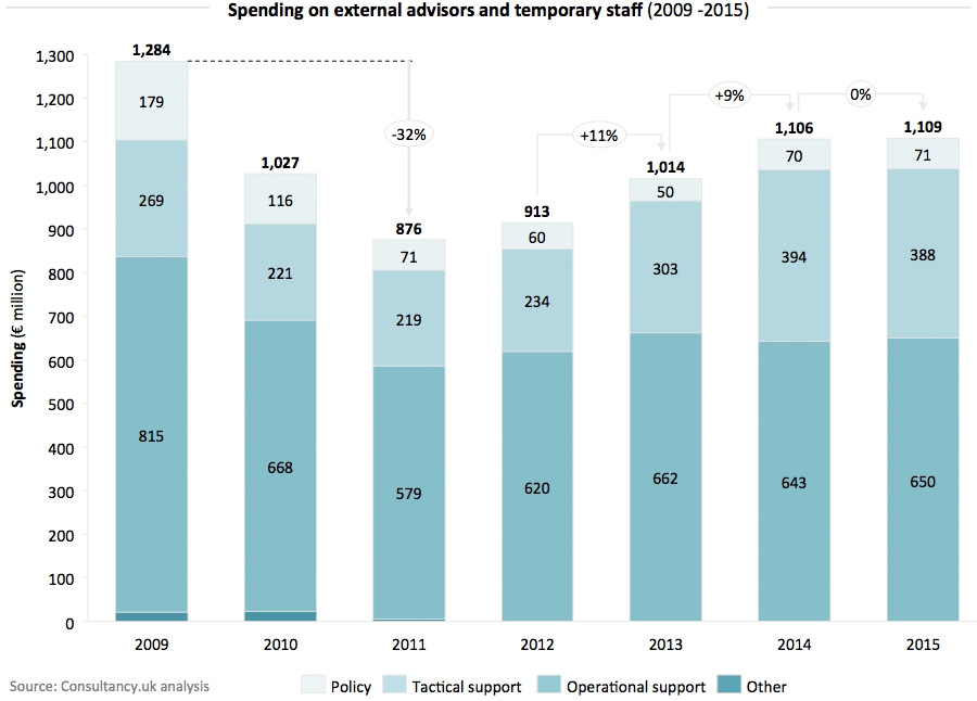Spending on external advisors and temporary staff (2009 -2015)