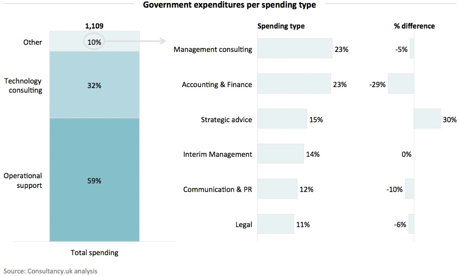 Government expenditures per spending type
