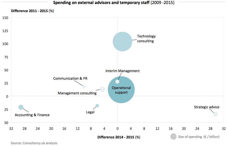 Spending on external advisors and temporary staff (2009 -2015)