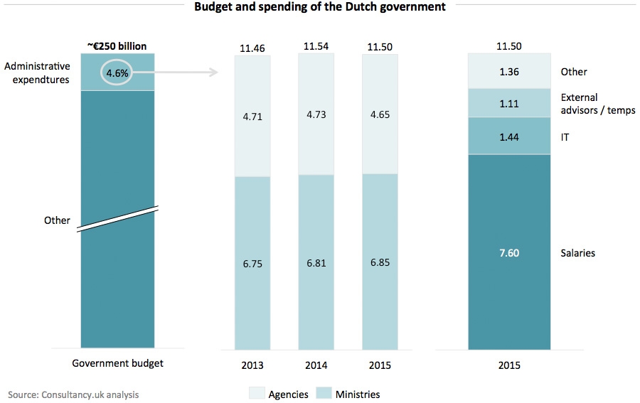 Budget and spending of the Dutch government