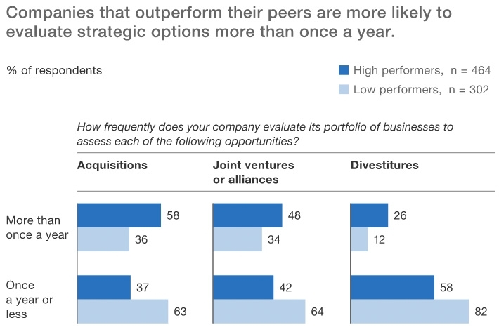 High performers better at evaluating strategic options