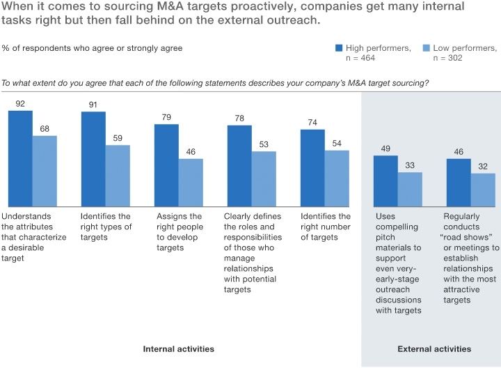 Getting M&A tasks right