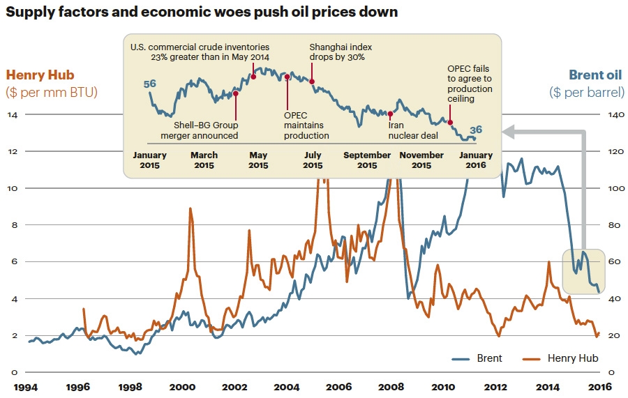 Supply factors and economic woes push oil prices down