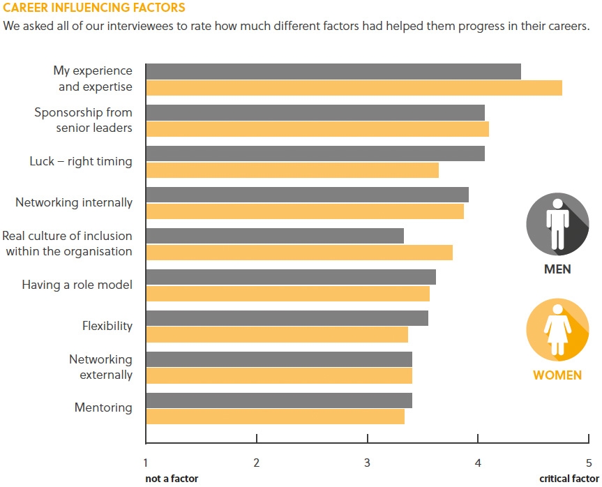 Top career influencing factors