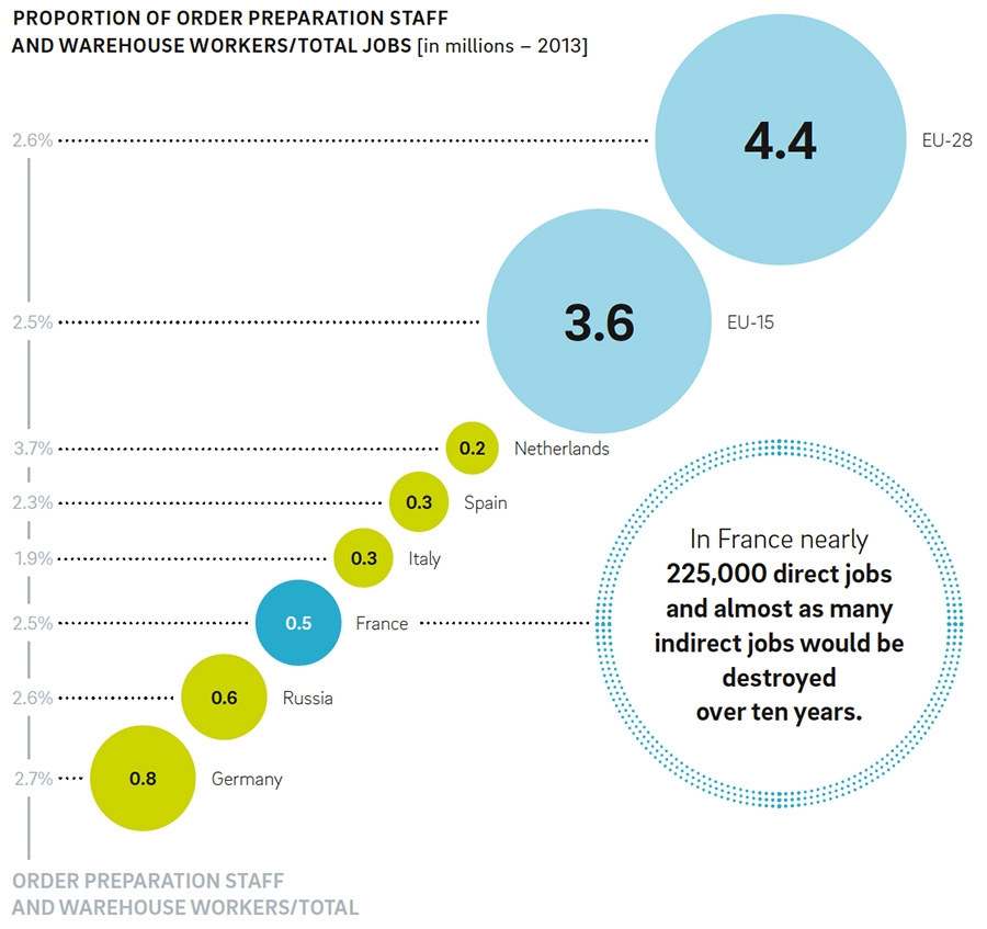 Low level jobs in logistics