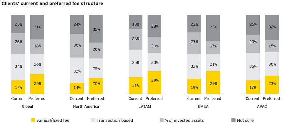 Clients current and preferred fee structure
