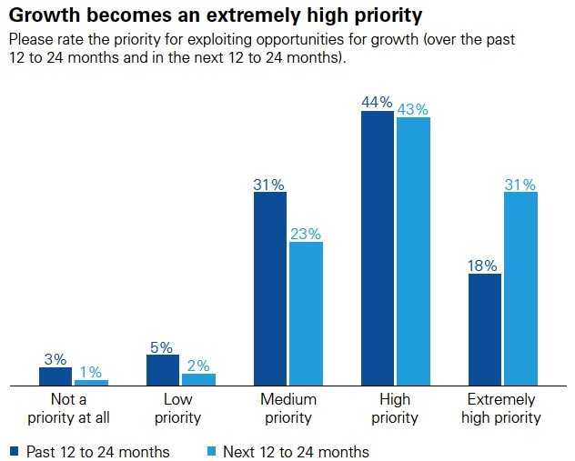 Growth becomes an extremely high priority