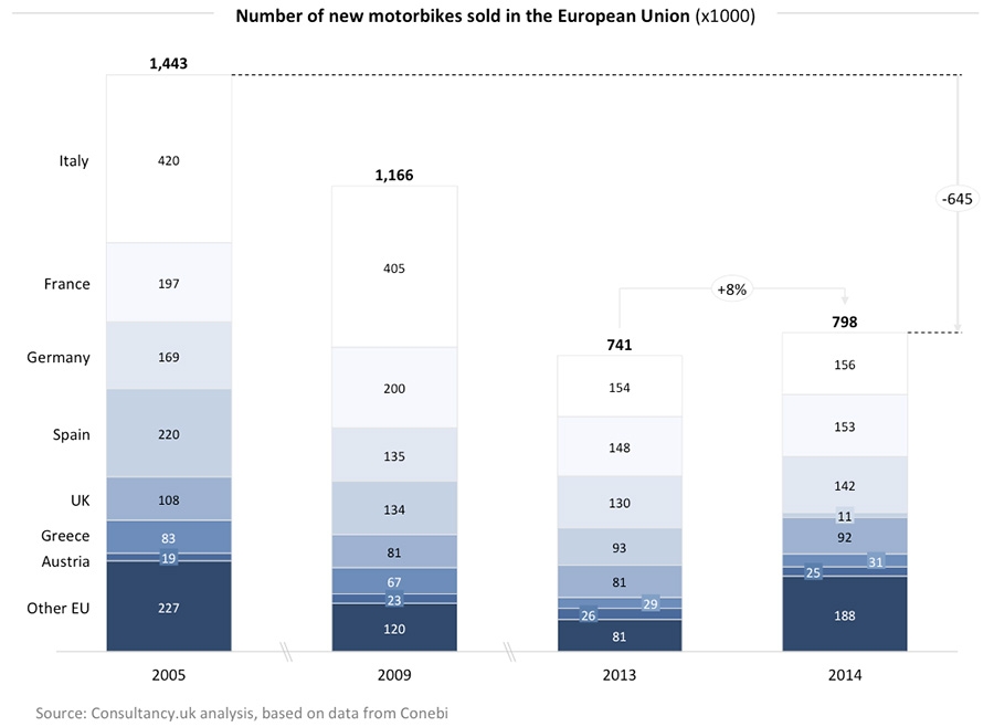 Number of new motorbikes sold in the European Union 