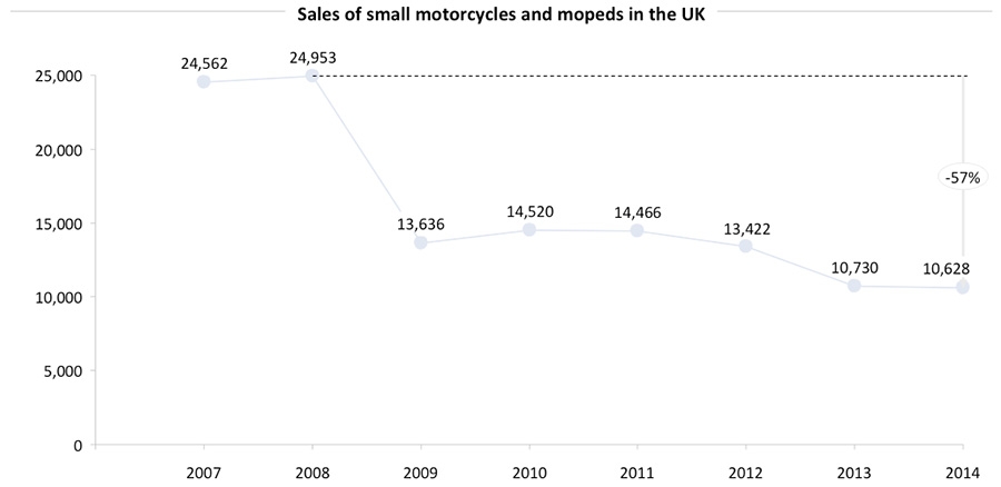 Sales of small motorcycles and mopeds in the UK