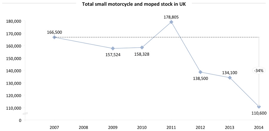 Total small motorcycle and moped stock in UK