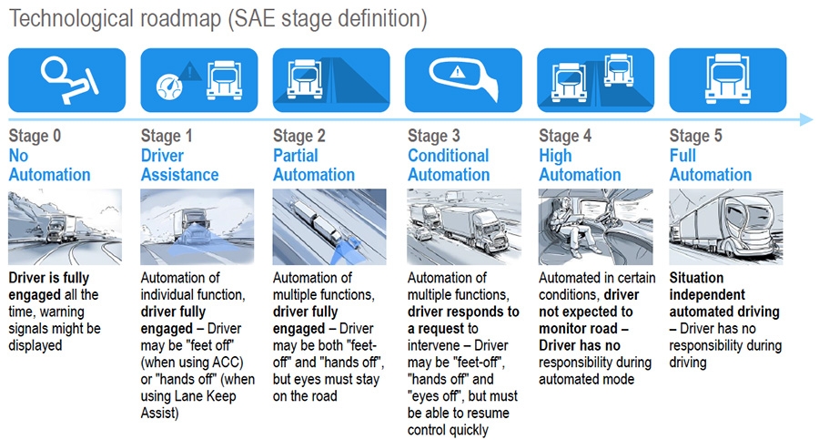 Technological roadmap for truck automation