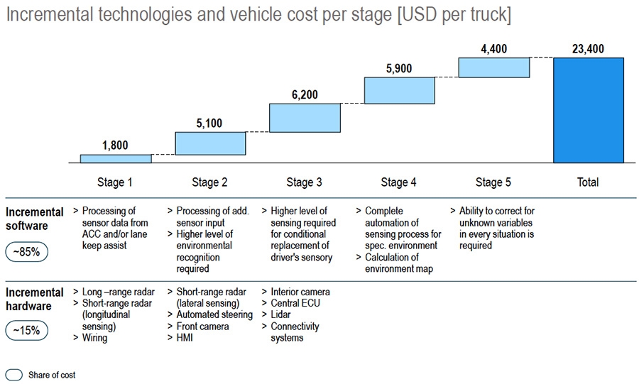 Incremental technologies and vehicle costs per stage