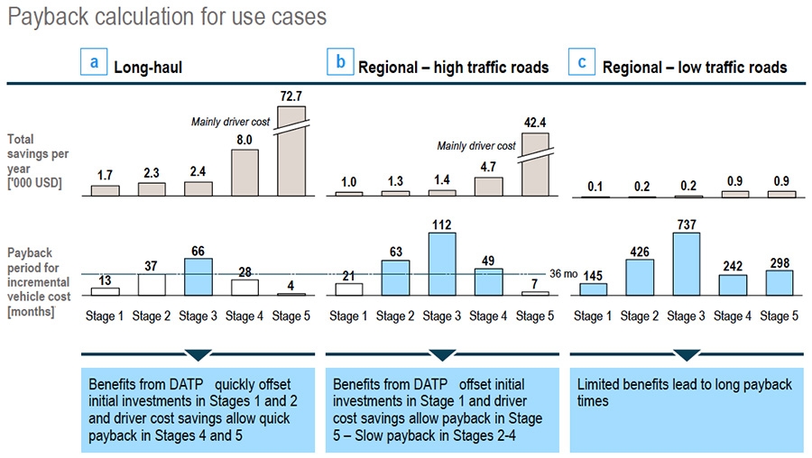Payback calculation for use cases