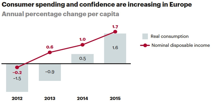 Consumer spending and confidence are increasing in Europe